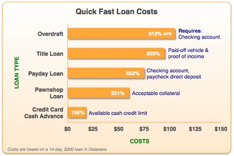 Quick Fast Loan Interest Rates